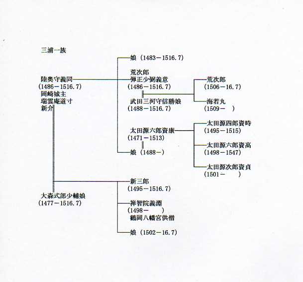 三浦道寸関係系図